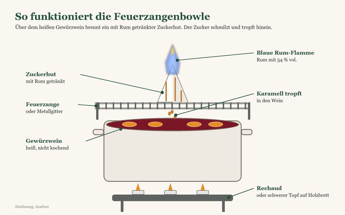 Zeichnung: So funktioniert die Feuerzangenbowle mit Zuckerhut, Feuerzange, Gewürzwein und Rechaud